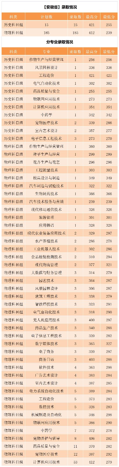 2022年安徽录取情况_A1E58.jpg