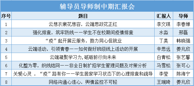 2辅导员导师制中期汇报会.png 2辅导员导师制中期汇报会.png